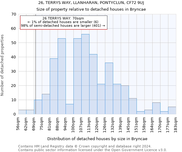 26, TERRYS WAY, LLANHARAN, PONTYCLUN, CF72 9UJ: Size of property relative to detached houses in Bryncae
