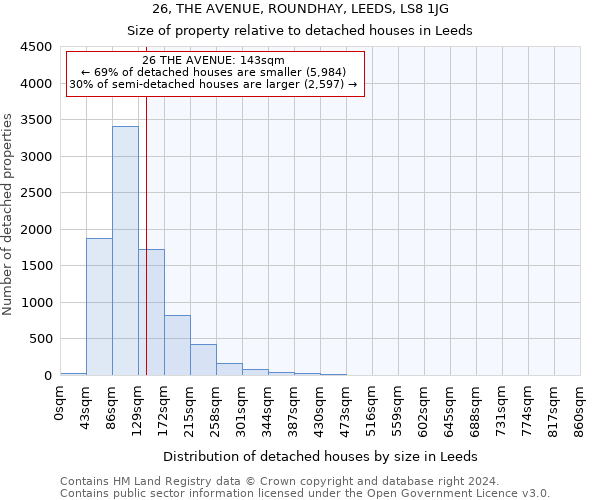 26, THE AVENUE, ROUNDHAY, LEEDS, LS8 1JG: Size of property relative to detached houses in Leeds