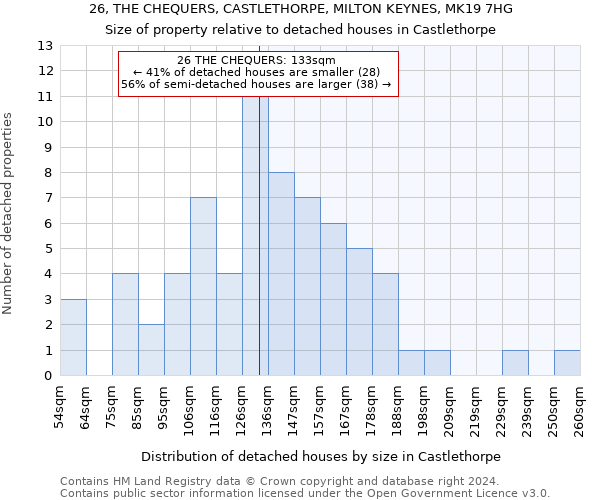 26, THE CHEQUERS, CASTLETHORPE, MILTON KEYNES, MK19 7HG: Size of property relative to detached houses in Castlethorpe