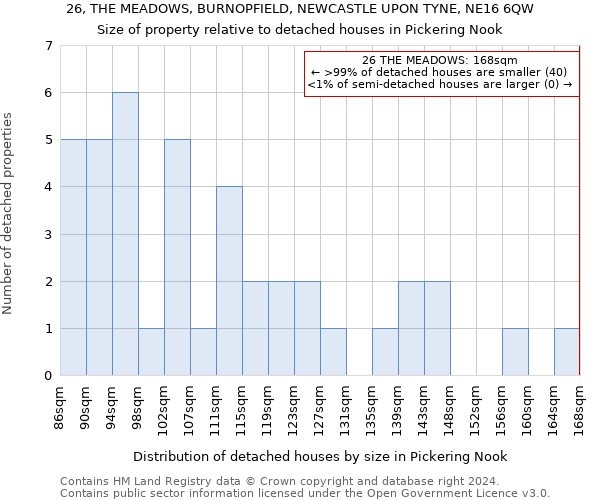 26, THE MEADOWS, BURNOPFIELD, NEWCASTLE UPON TYNE, NE16 6QW: Size of property relative to detached houses in Pickering Nook