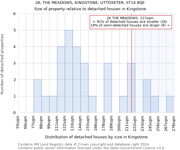 26, THE MEADOWS, KINGSTONE, UTTOXETER, ST14 8QE: Size of property relative to detached houses in Kingstone