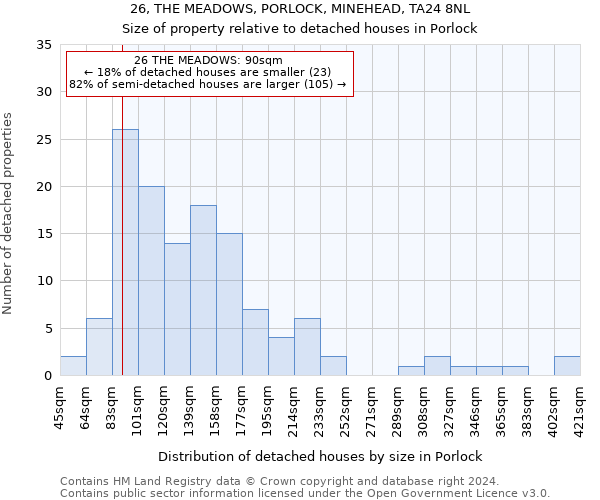 26, THE MEADOWS, PORLOCK, MINEHEAD, TA24 8NL: Size of property relative to detached houses in Porlock