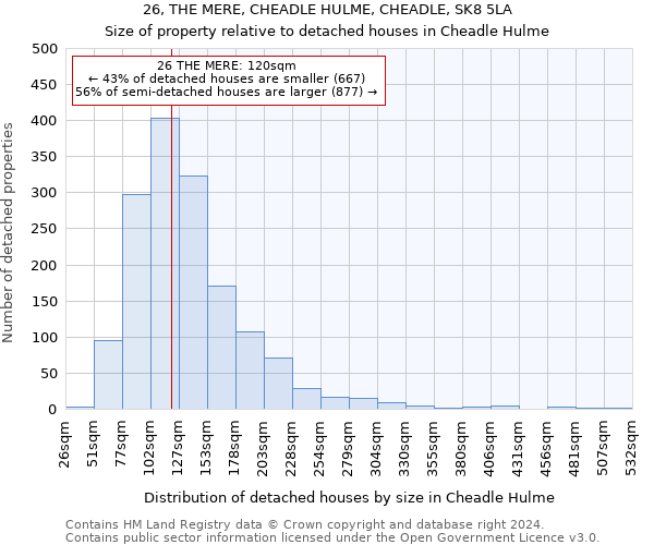 26, THE MERE, CHEADLE HULME, CHEADLE, SK8 5LA: Size of property relative to detached houses in Cheadle Hulme