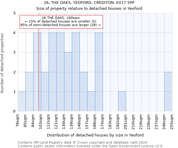 26, THE OAKS, YEOFORD, CREDITON, EX17 5PP: Size of property relative to detached houses in Yeoford
