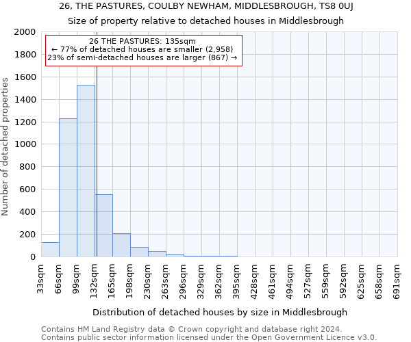 26, THE PASTURES, COULBY NEWHAM, MIDDLESBROUGH, TS8 0UJ: Size of property relative to detached houses in Middlesbrough