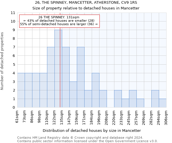 26, THE SPINNEY, MANCETTER, ATHERSTONE, CV9 1RS: Size of property relative to detached houses in Mancetter