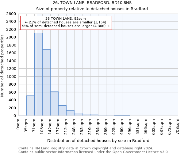 26, TOWN LANE, BRADFORD, BD10 8NS: Size of property relative to detached houses in Bradford