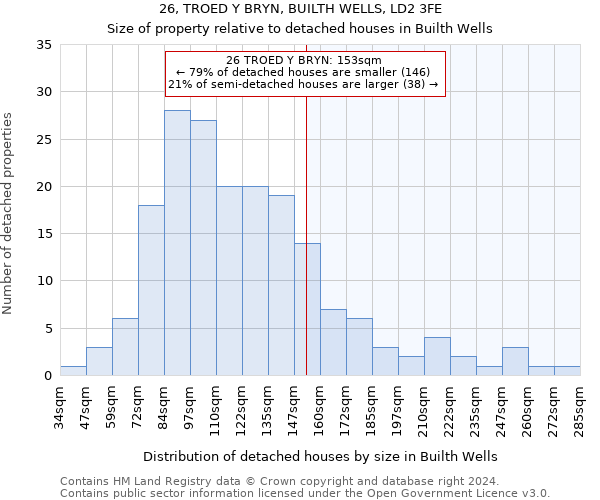 26, TROED Y BRYN, BUILTH WELLS, LD2 3FE: Size of property relative to detached houses in Builth Wells