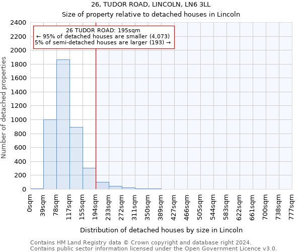 26, TUDOR ROAD, LINCOLN, LN6 3LL: Size of property relative to detached houses in Lincoln