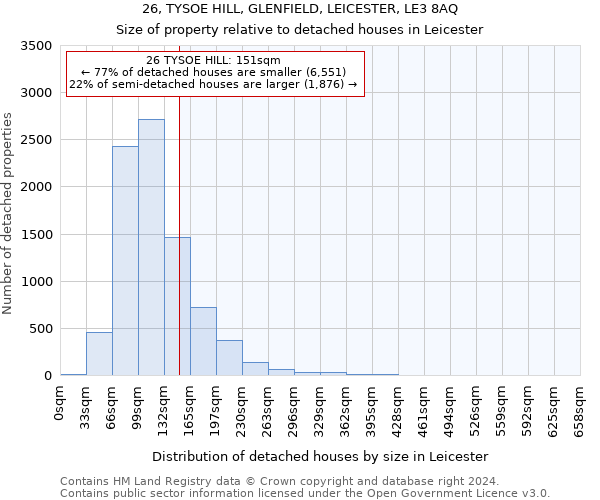 26, TYSOE HILL, GLENFIELD, LEICESTER, LE3 8AQ: Size of property relative to detached houses in Leicester