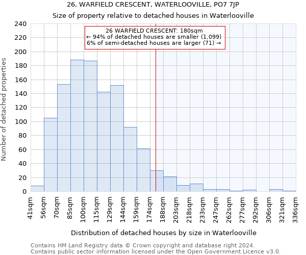 26, WARFIELD CRESCENT, WATERLOOVILLE, PO7 7JP: Size of property relative to detached houses in Waterlooville
