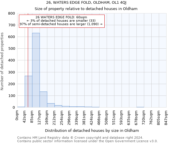 26, WATERS EDGE FOLD, OLDHAM, OL1 4QJ: Size of property relative to detached houses in Oldham