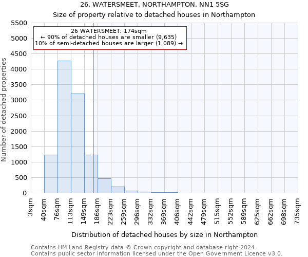 26, WATERSMEET, NORTHAMPTON, NN1 5SG: Size of property relative to detached houses in Northampton