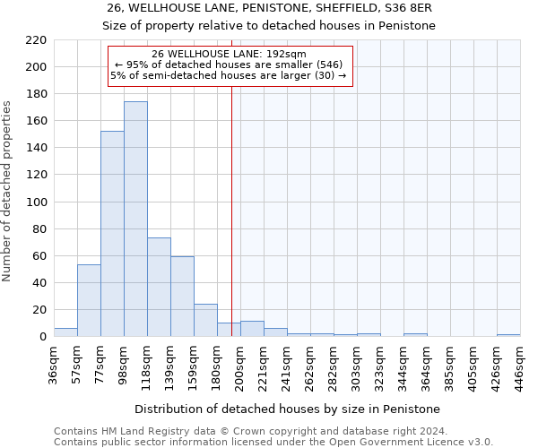 26, WELLHOUSE LANE, PENISTONE, SHEFFIELD, S36 8ER: Size of property relative to detached houses in Penistone