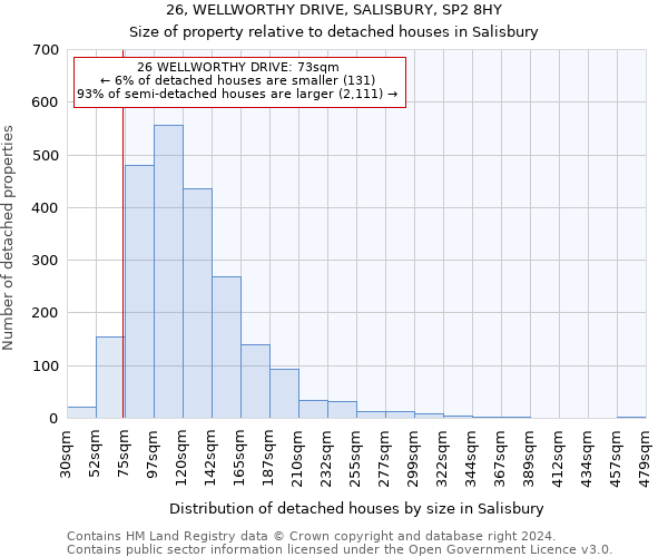 26, WELLWORTHY DRIVE, SALISBURY, SP2 8HY: Size of property relative to detached houses in Salisbury
