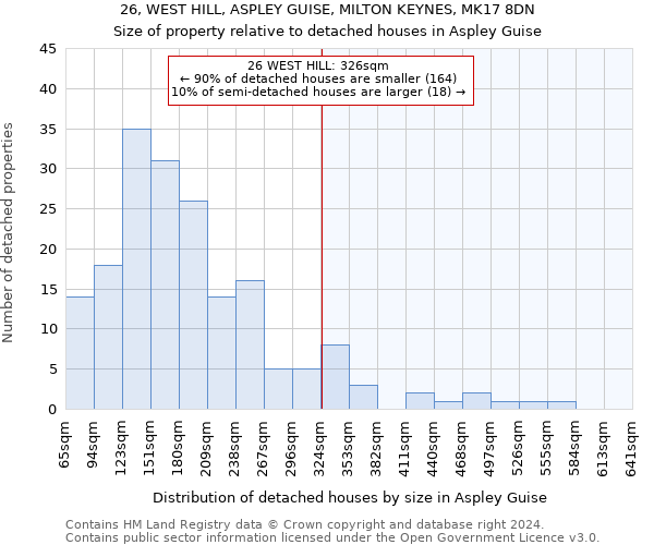 26, WEST HILL, ASPLEY GUISE, MILTON KEYNES, MK17 8DN: Size of property relative to detached houses in Aspley Guise
