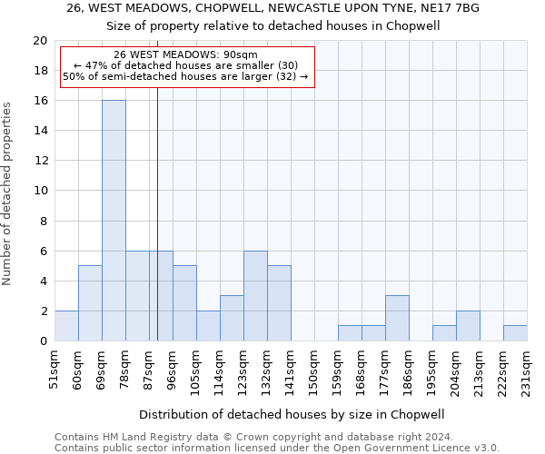 26, WEST MEADOWS, CHOPWELL, NEWCASTLE UPON TYNE, NE17 7BG: Size of property relative to detached houses in Chopwell