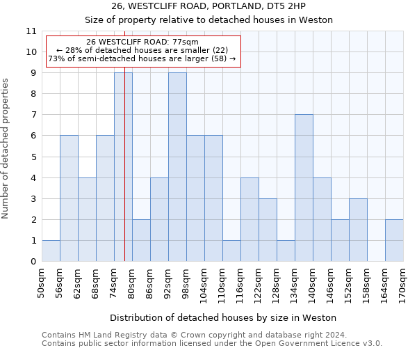 26, WESTCLIFF ROAD, PORTLAND, DT5 2HP: Size of property relative to detached houses in Weston