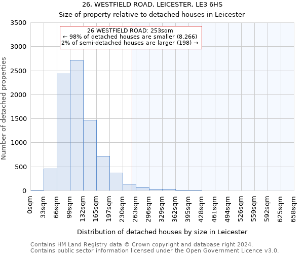 26, WESTFIELD ROAD, LEICESTER, LE3 6HS: Size of property relative to detached houses in Leicester