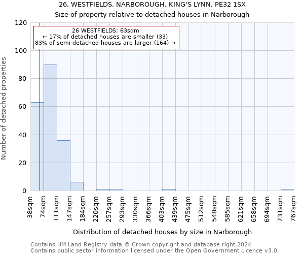 26, WESTFIELDS, NARBOROUGH, KING'S LYNN, PE32 1SX: Size of property relative to detached houses in Narborough