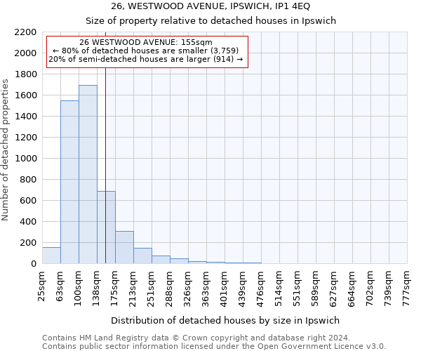 26, WESTWOOD AVENUE, IPSWICH, IP1 4EQ: Size of property relative to detached houses in Ipswich