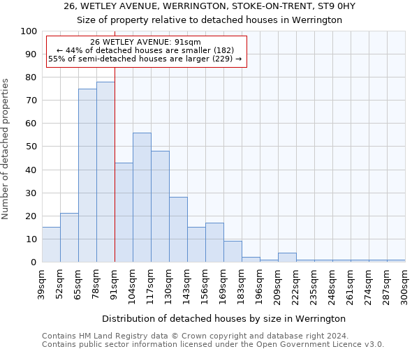 26, WETLEY AVENUE, WERRINGTON, STOKE-ON-TRENT, ST9 0HY: Size of property relative to detached houses in Werrington