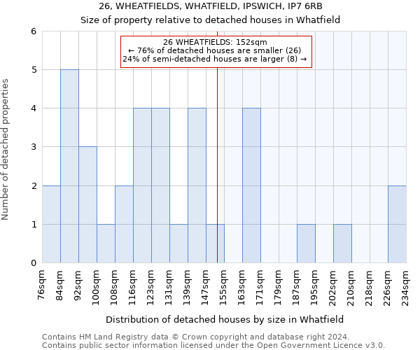 26, WHEATFIELDS, WHATFIELD, IPSWICH, IP7 6RB: Size of property relative to detached houses in Whatfield