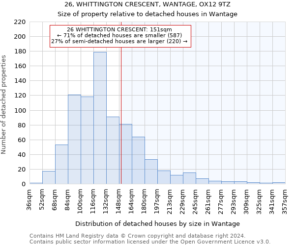 26, WHITTINGTON CRESCENT, WANTAGE, OX12 9TZ: Size of property relative to detached houses in Wantage