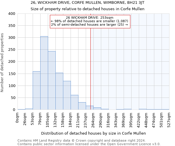 26, WICKHAM DRIVE, CORFE MULLEN, WIMBORNE, BH21 3JT: Size of property relative to detached houses in Corfe Mullen