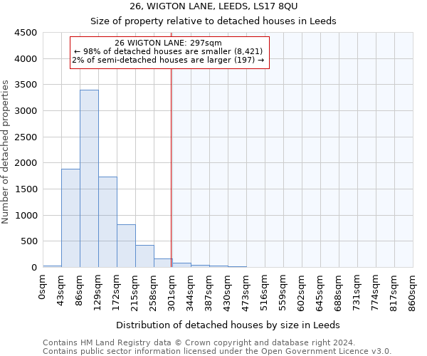 26, WIGTON LANE, LEEDS, LS17 8QU: Size of property relative to detached houses in Leeds