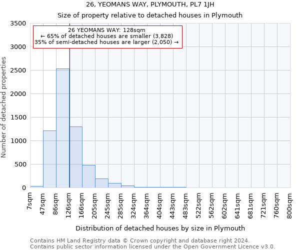 26, YEOMANS WAY, PLYMOUTH, PL7 1JH: Size of property relative to detached houses in Plymouth