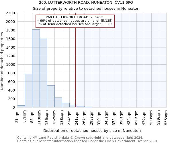 260, LUTTERWORTH ROAD, NUNEATON, CV11 6PQ: Size of property relative to detached houses in Nuneaton