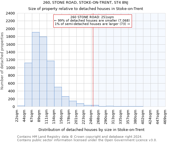 260, STONE ROAD, STOKE-ON-TRENT, ST4 8NJ: Size of property relative to detached houses in Stoke-on-Trent