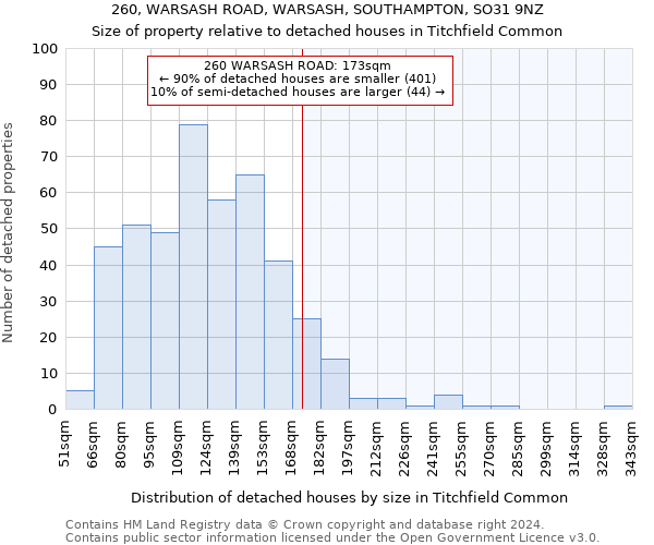 260, WARSASH ROAD, WARSASH, SOUTHAMPTON, SO31 9NZ: Size of property relative to detached houses in Titchfield Common