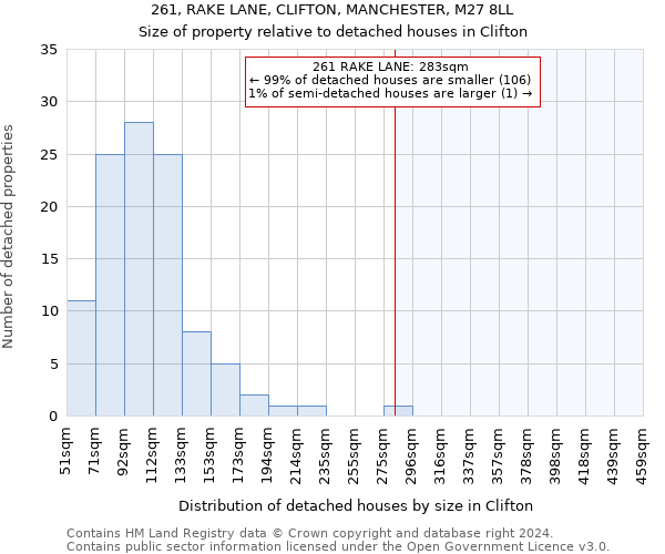 261, RAKE LANE, CLIFTON, MANCHESTER, M27 8LL: Size of property relative to detached houses in Clifton