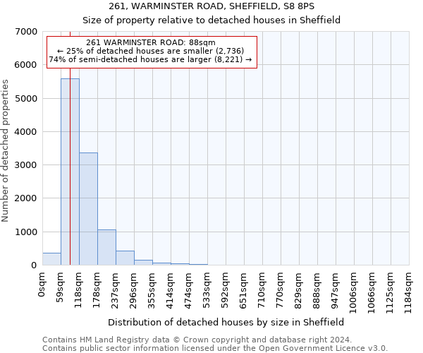 261, WARMINSTER ROAD, SHEFFIELD, S8 8PS: Size of property relative to detached houses in Sheffield