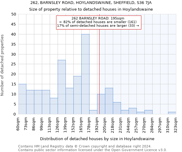 262, BARNSLEY ROAD, HOYLANDSWAINE, SHEFFIELD, S36 7JA: Size of property relative to detached houses in Hoylandswaine