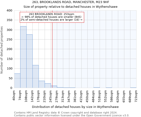 263, BROOKLANDS ROAD, MANCHESTER, M23 9HF: Size of property relative to detached houses in Wythenshawe