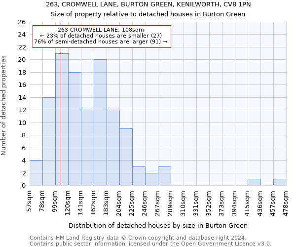 263, CROMWELL LANE, BURTON GREEN, KENILWORTH, CV8 1PN: Size of property relative to detached houses in Burton Green