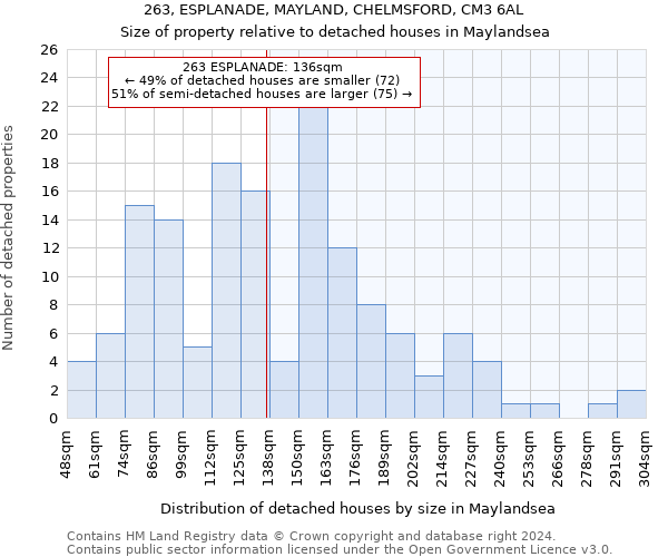 263, ESPLANADE, MAYLAND, CHELMSFORD, CM3 6AL: Size of property relative to detached houses in Maylandsea