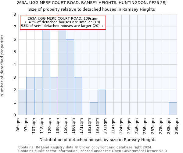 263A, UGG MERE COURT ROAD, RAMSEY HEIGHTS, HUNTINGDON, PE26 2RJ: Size of property relative to detached houses in Ramsey Heights