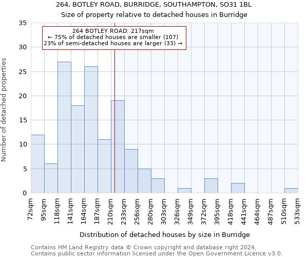 264, BOTLEY ROAD, BURRIDGE, SOUTHAMPTON, SO31 1BL: Size of property relative to detached houses in Burridge