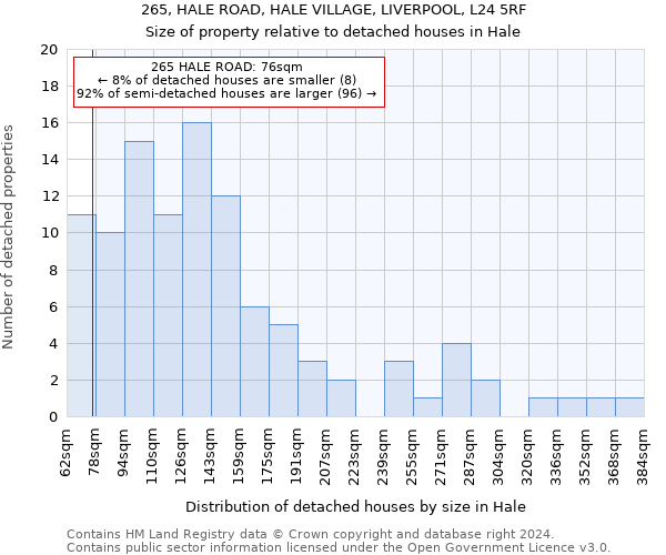 265, HALE ROAD, HALE VILLAGE, LIVERPOOL, L24 5RF: Size of property relative to detached houses in Hale