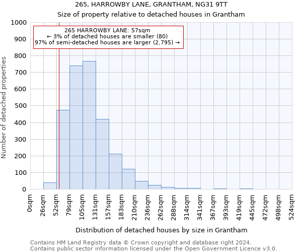 265, HARROWBY LANE, GRANTHAM, NG31 9TT: Size of property relative to detached houses in Grantham