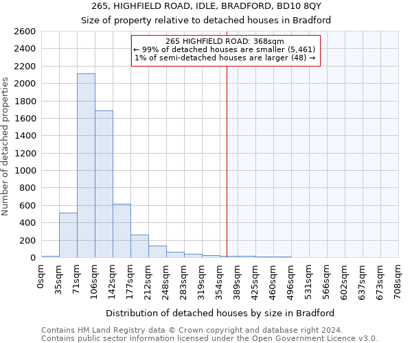 265, HIGHFIELD ROAD, IDLE, BRADFORD, BD10 8QY: Size of property relative to detached houses in Bradford
