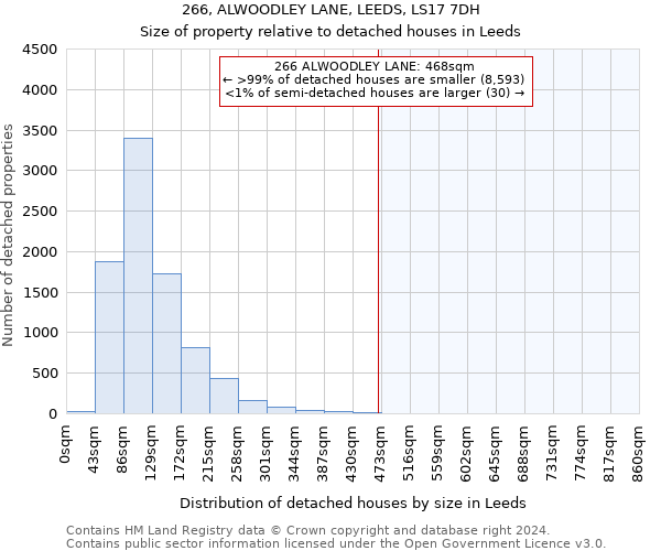 266, ALWOODLEY LANE, LEEDS, LS17 7DH: Size of property relative to detached houses in Leeds