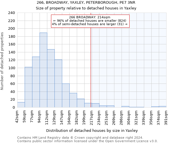 266, BROADWAY, YAXLEY, PETERBOROUGH, PE7 3NR: Size of property relative to detached houses in Yaxley