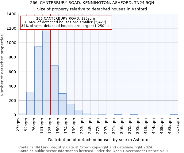 266, CANTERBURY ROAD, KENNINGTON, ASHFORD, TN24 9QN: Size of property relative to detached houses in Ashford
