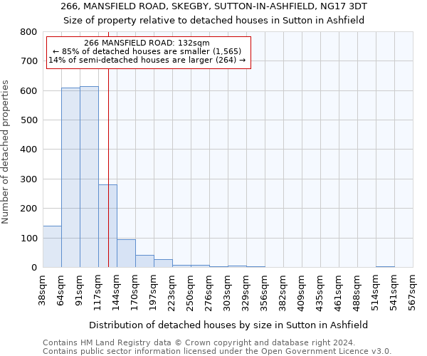 266, MANSFIELD ROAD, SKEGBY, SUTTON-IN-ASHFIELD, NG17 3DT: Size of property relative to detached houses in Sutton in Ashfield