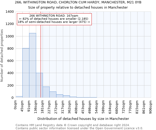 266, WITHINGTON ROAD, CHORLTON CUM HARDY, MANCHESTER, M21 0YB: Size of property relative to detached houses in Manchester